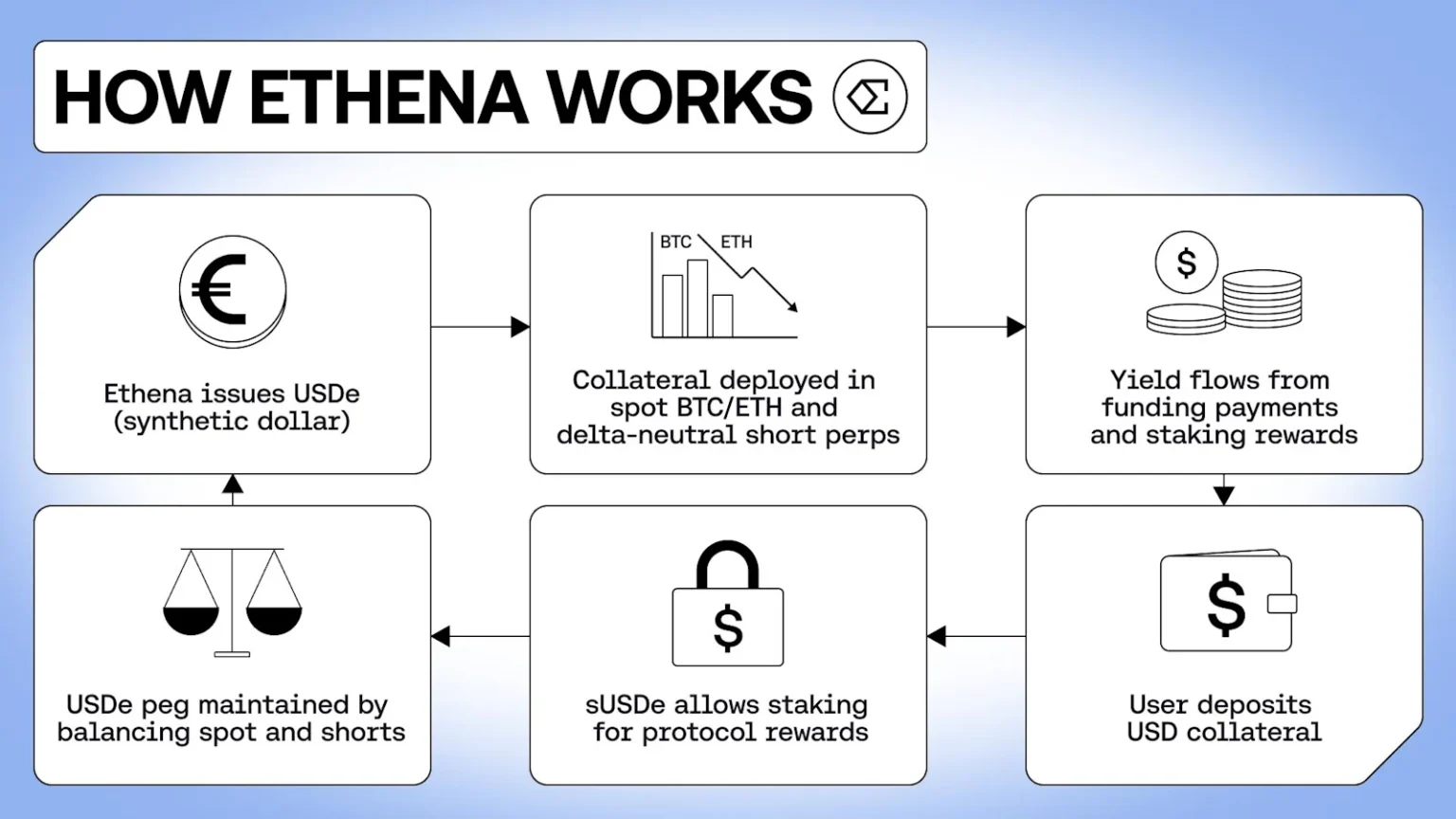 Avalanche Expands DeFi Ecosystem with Stable Assets and Yield Markets