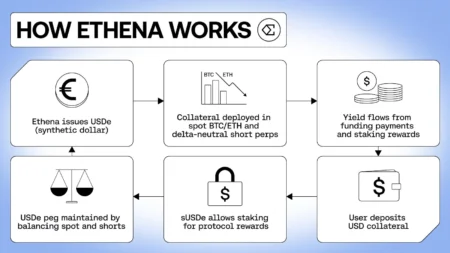 Avalanche Expands DeFi Ecosystem with Stable Assets and Yield Markets