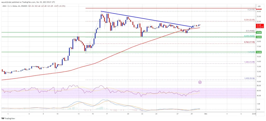 AVAX Price Prediction Targets $24-$28 Rally in 2-4 Weeks