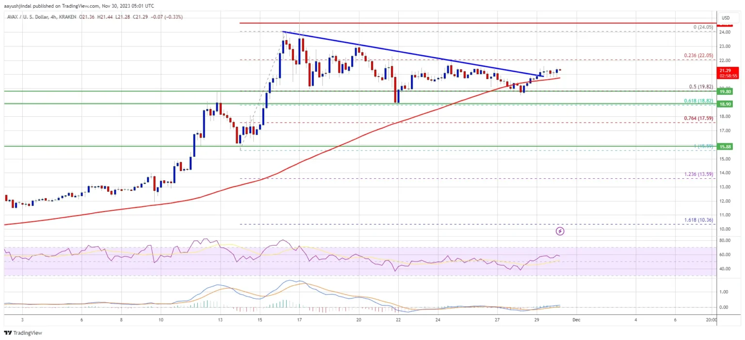 Avax price prediction targets - rally in 2-4 weeks - Bpay News