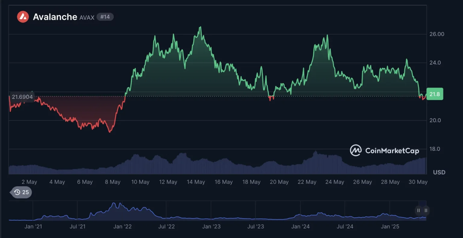 Avax price prediction targets 50 recovery after 52 decline - Bpay News