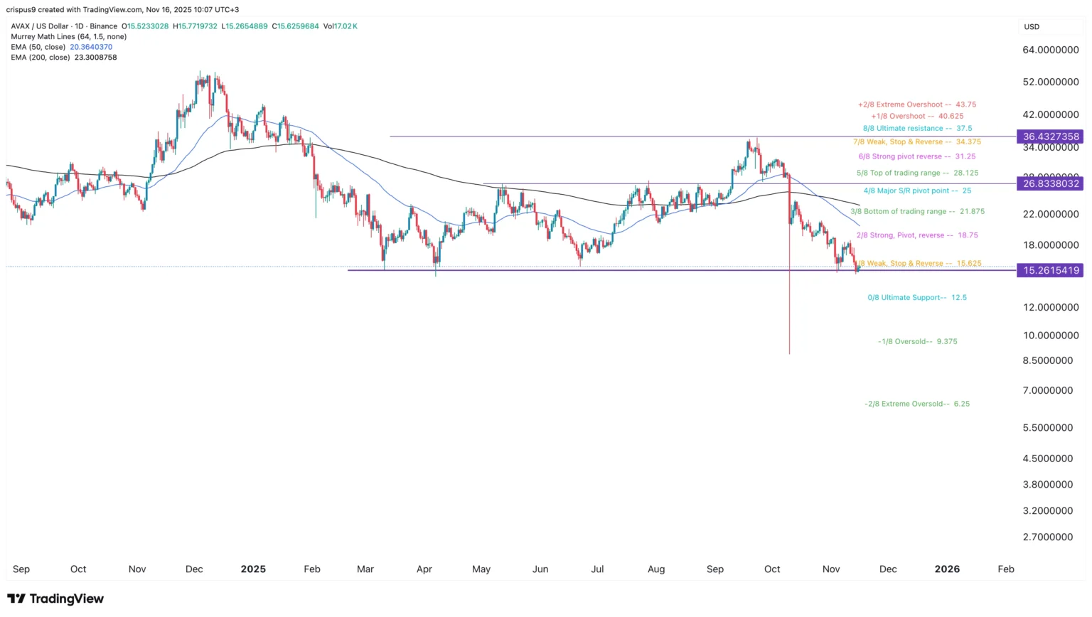 $avax trades at $ as traders prepare for granite upgrade - Bpay News