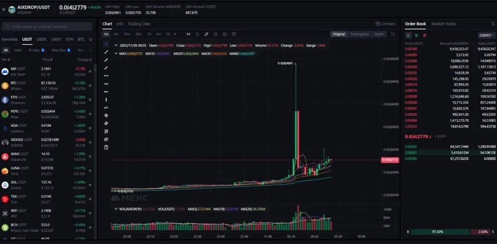 A whale just accumulated millions of $aixdrop is a major rally incoming - Bpay News