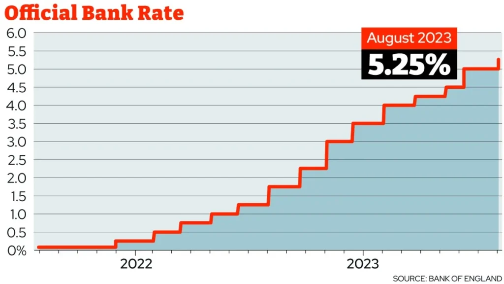 Bank of england predicted to lower interest rates by basis - Bpay News