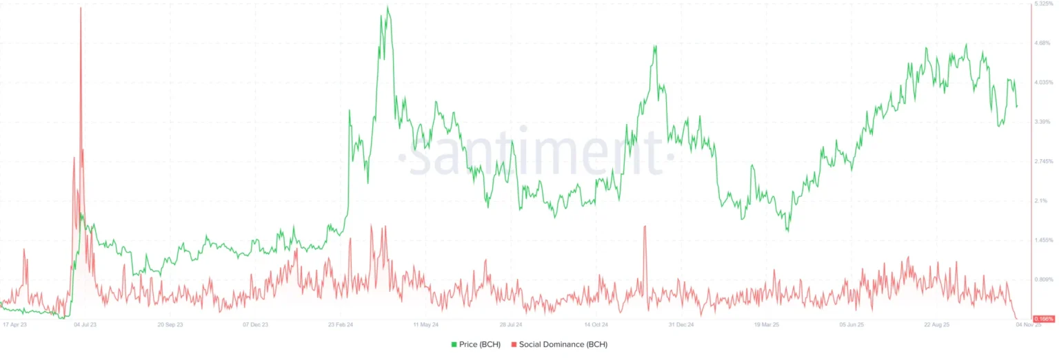 BCH Tests Key Support at 4 as Technical Weakness Persists