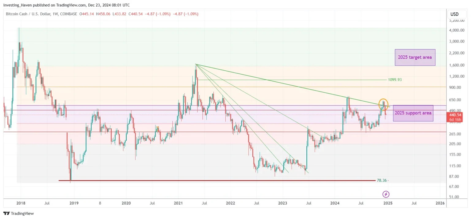 Bch price prediction targets $ despite nearterm weakness - Bpay News