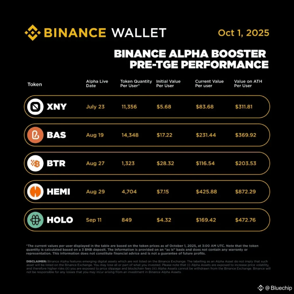Binance users with alpha score above 61 can join zkp booster event - Bpay News