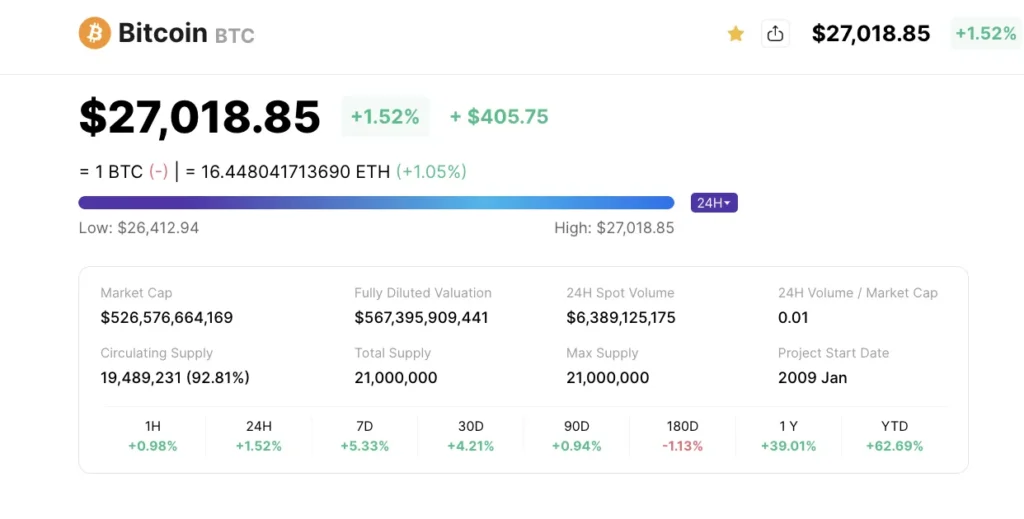 Bitcoin Breaks 2,000, Gains 1.1% Over Last 24 Hours Bitcoin Breaks 2,000, Gains 1.1% Over Last 24 Hours
