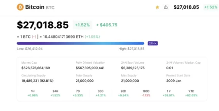 Bitcoin Breaks 2,000, Gains 1.1% Over Last 24 Hours Bitcoin Breaks 2,000, Gains 1.1% Over Last 24 Hours