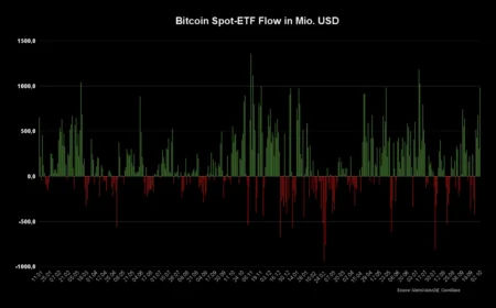 Bitcoin ETF Sees .2 Million Net Inflow; Ethereum ETF Stagnates