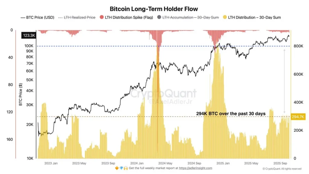 Bitcoin HODLers Sell 405,000 $BTC Over Last 30 Days Bitcoin HODLers Sell 405,000 $BTC Over Last 30 Days