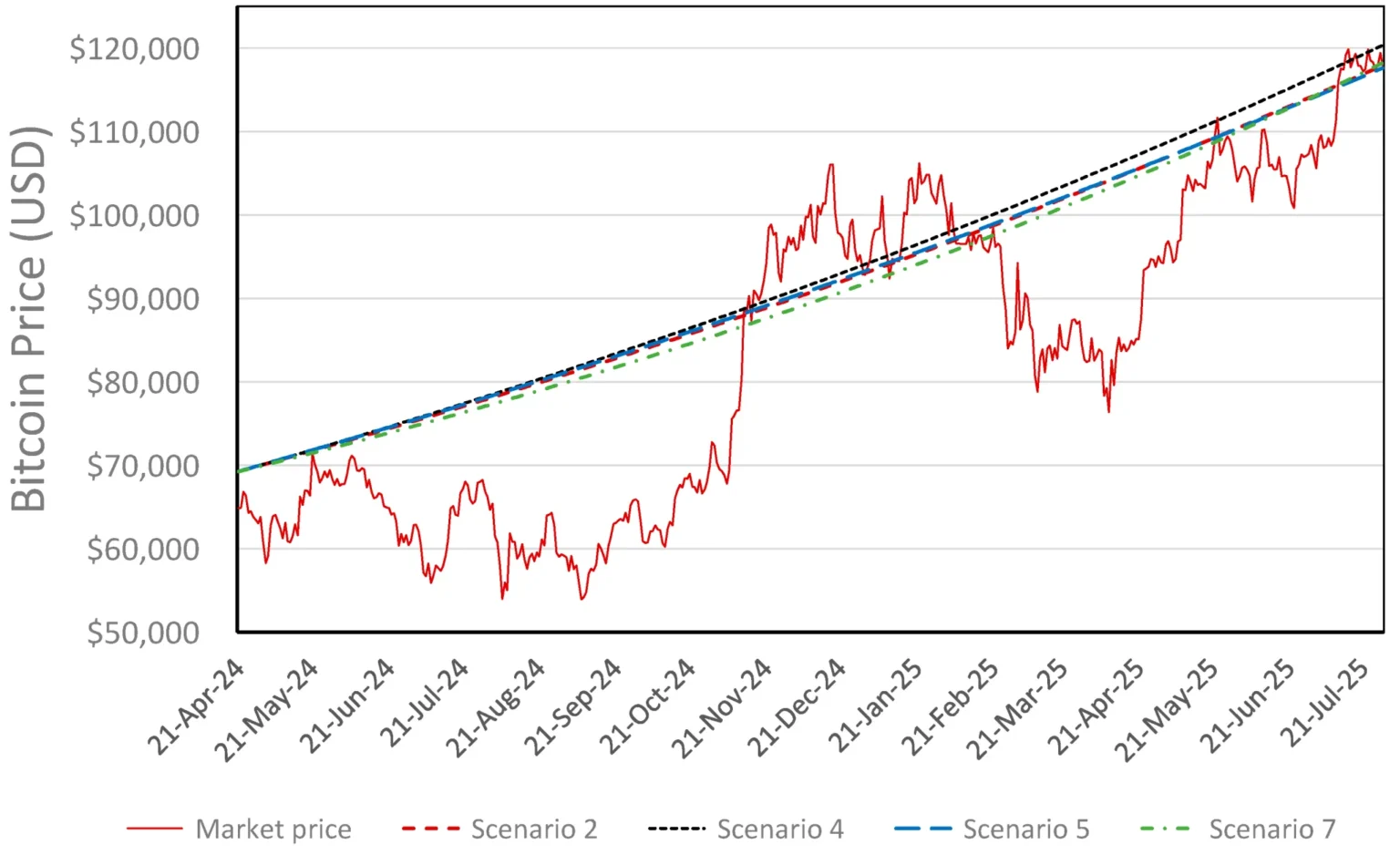 Bitcoin Price Analysis Suggests Minimal Bubble Presence, 40% in Losses