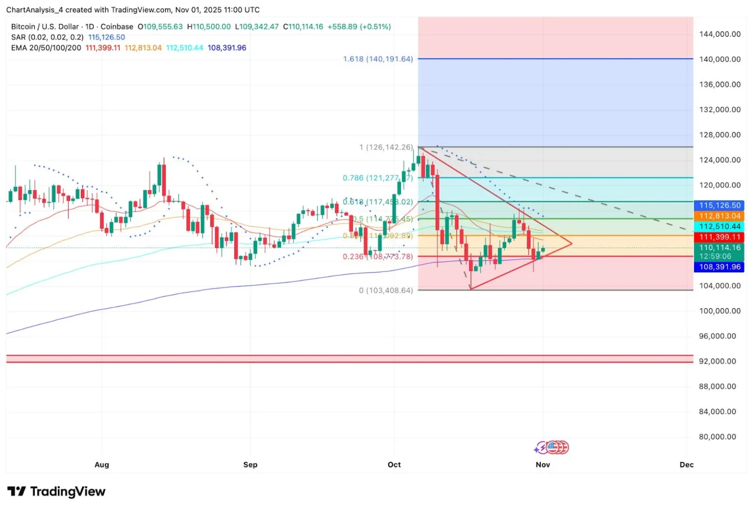 Bitcoin Price Prediction Shows Potential for 5K Target Soon