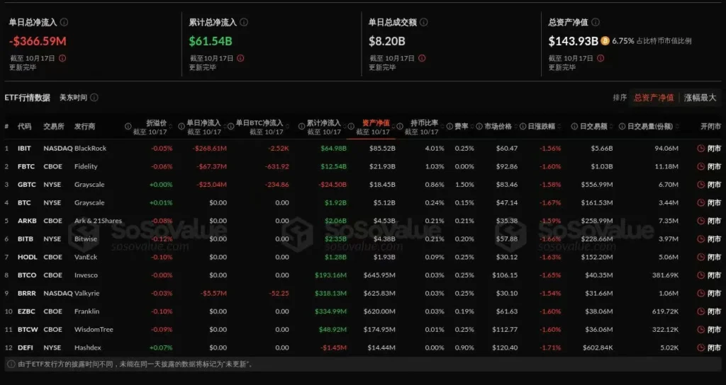 Bitcoin Spot ETF Experiences 7 Million Net Outflow Yesterday