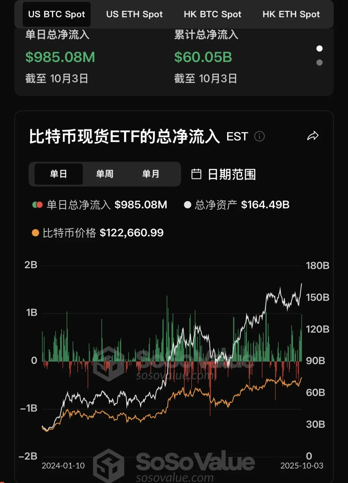 Bitcoin spot etf reports 399 billion net inflow yesterday - Bpay News