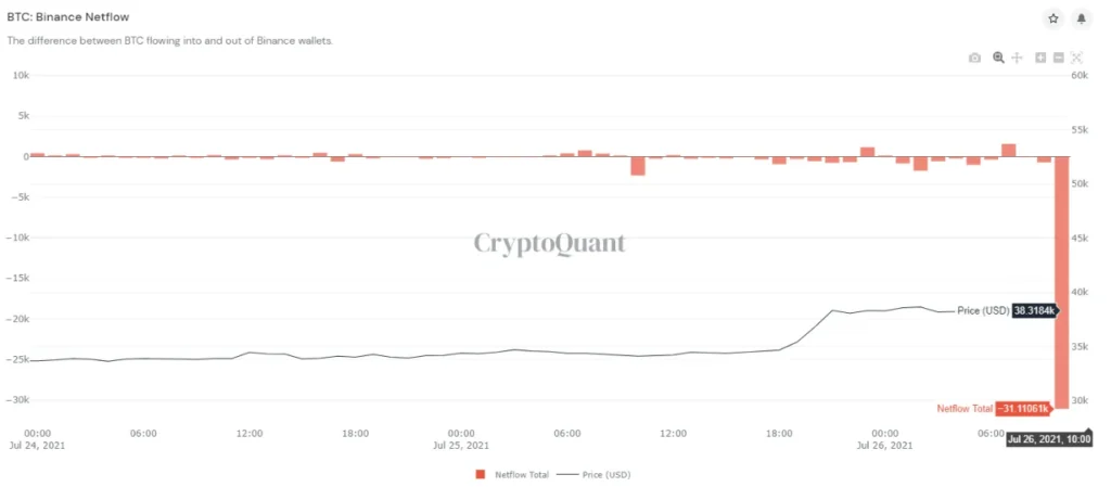 Bitcoin withdrawal trend continues with 927 70 $btc outflow - Bpay News