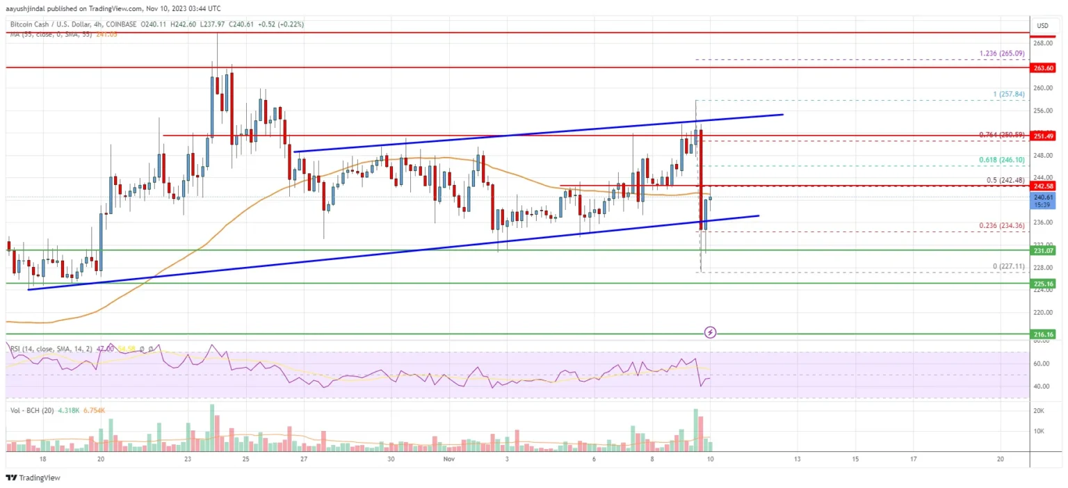 Bitcoin cash gains to $ after breaking key resistance - Bpay News