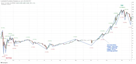 Bitcoin Declines Reach 9
