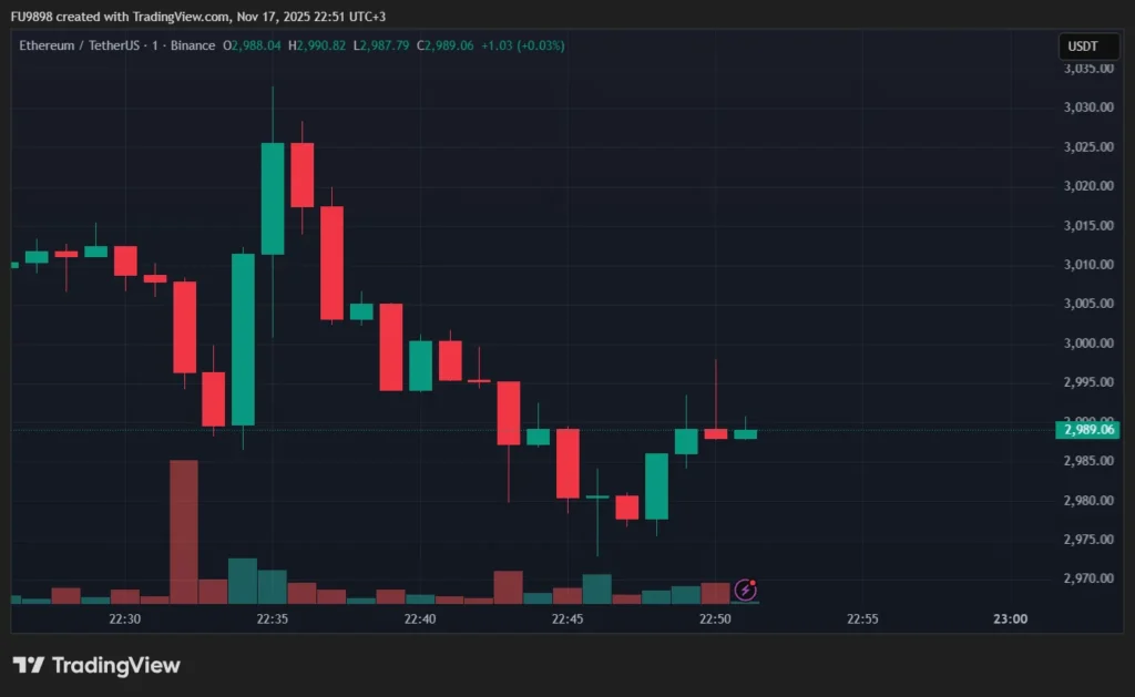 Bitcoin drops below $ as hour gain narrows to - Bpay News