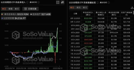 Bitcoin ETF Sees 4 Million Net Inflow, Ethereum ETF Faces .071 B