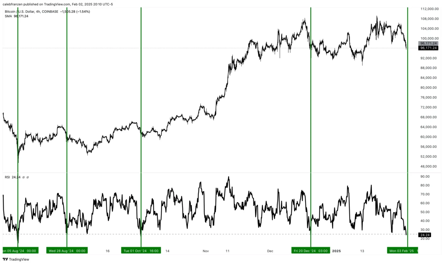 Bitcoin Faces Uncertainty as BTC RSI Indicates Oversold Condition