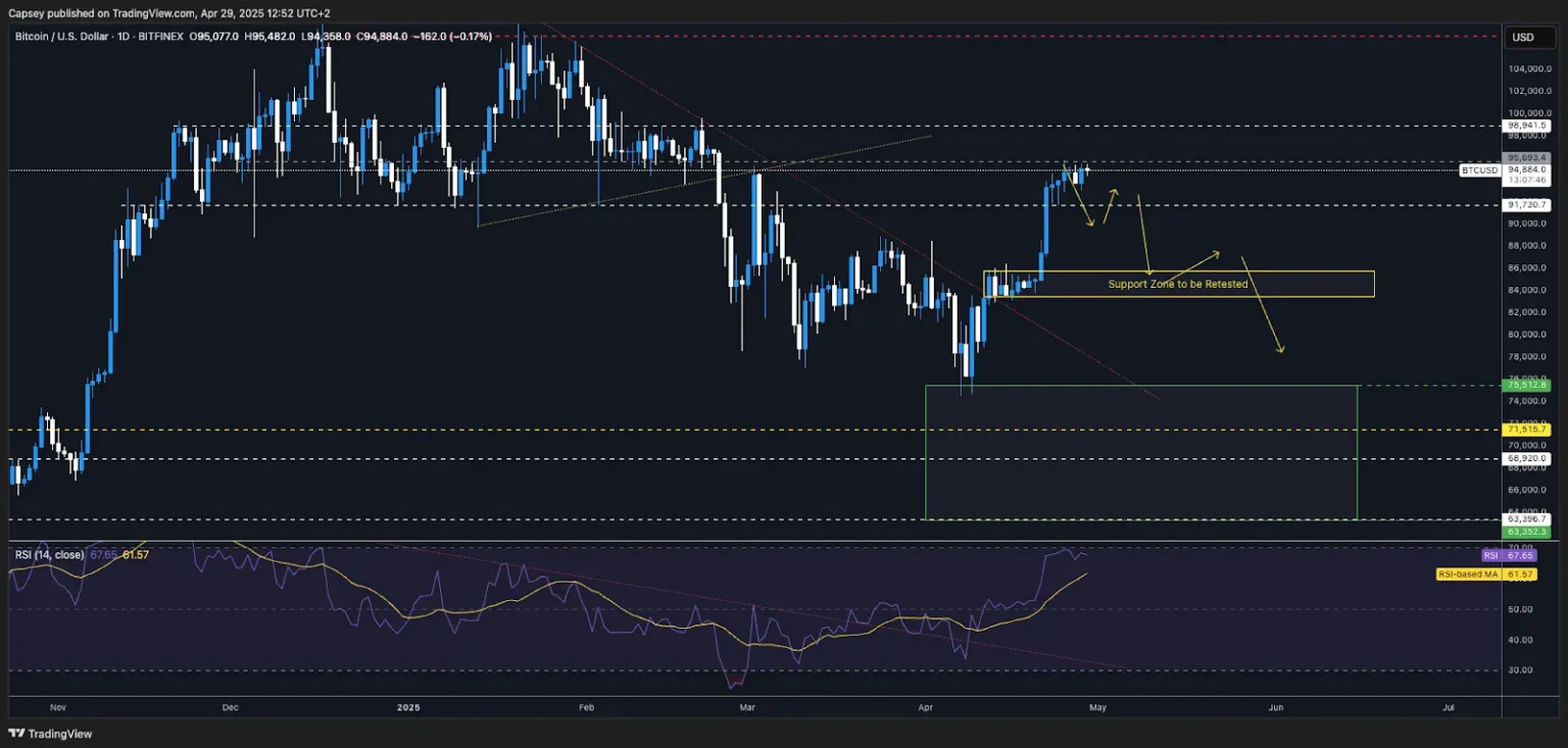 Bitcoin price prediction eyes $ target despite oversold condit - Bpay News