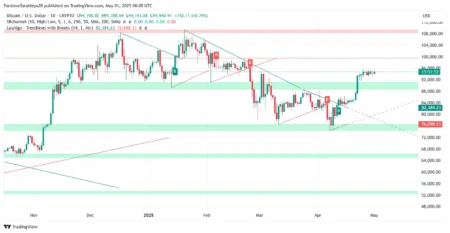 Bitcoin Price Prediction: $138,000 Target Despite $96K Correction