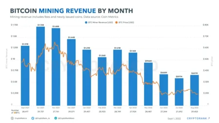 Bitcoin Revenue Boost Yields Strong Q3 Results for NYSE-Listed Exodus