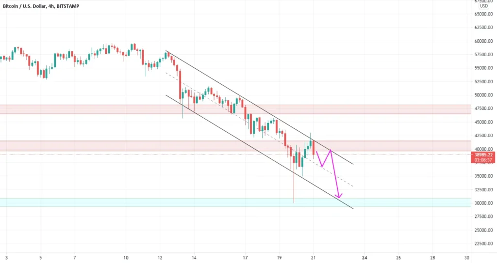 Bitcoin Slide and Ethereums 4