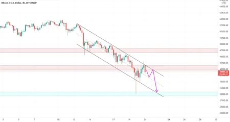 Bitcoin Slide and Ethereums 4