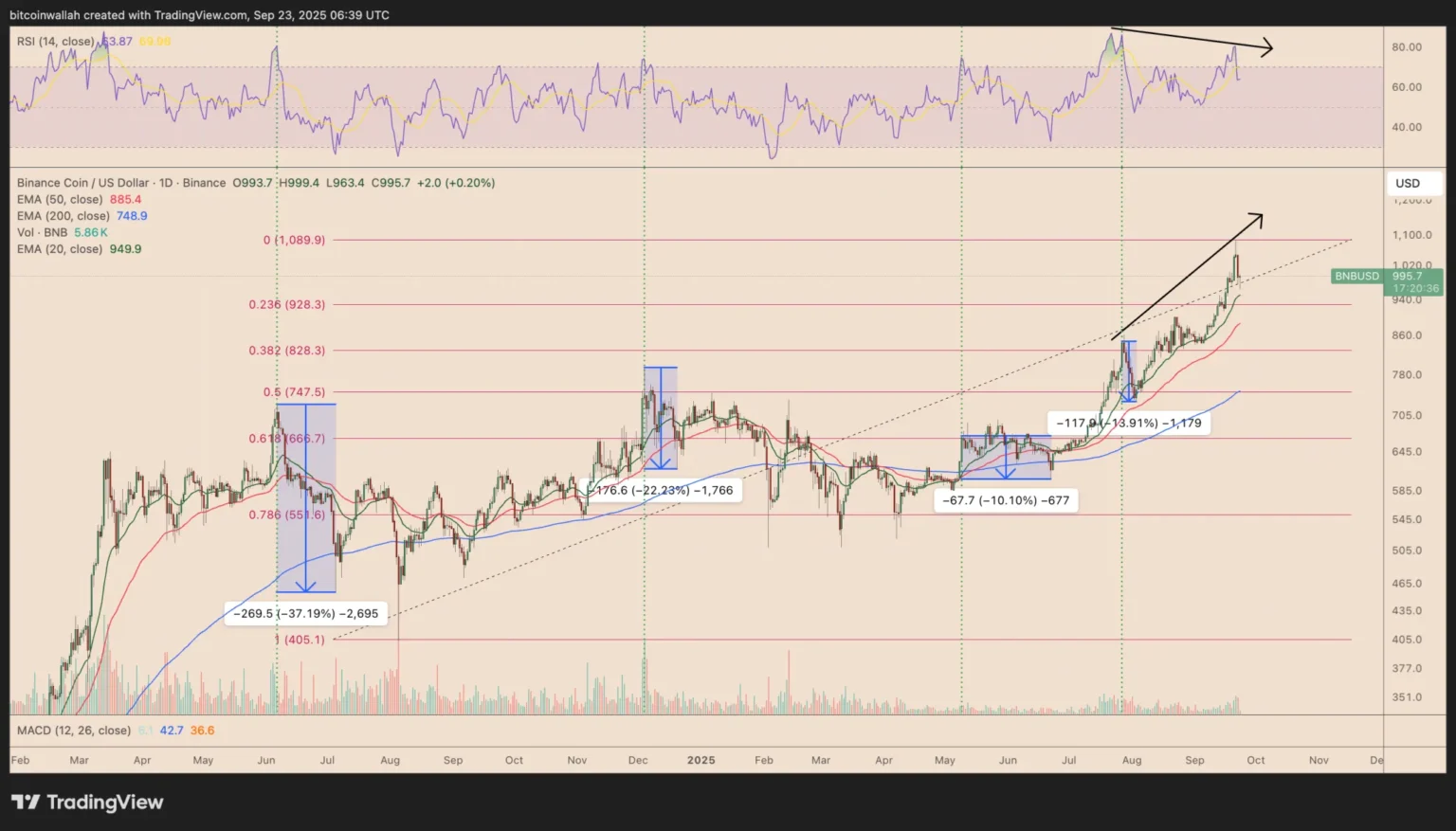 Bnb price prediction targets $ despite bearish signals - Bpay News