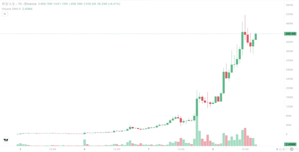 BSC On-Chain Chinese Narrative Meme Spot Sees 18% Decline in 24 Hours