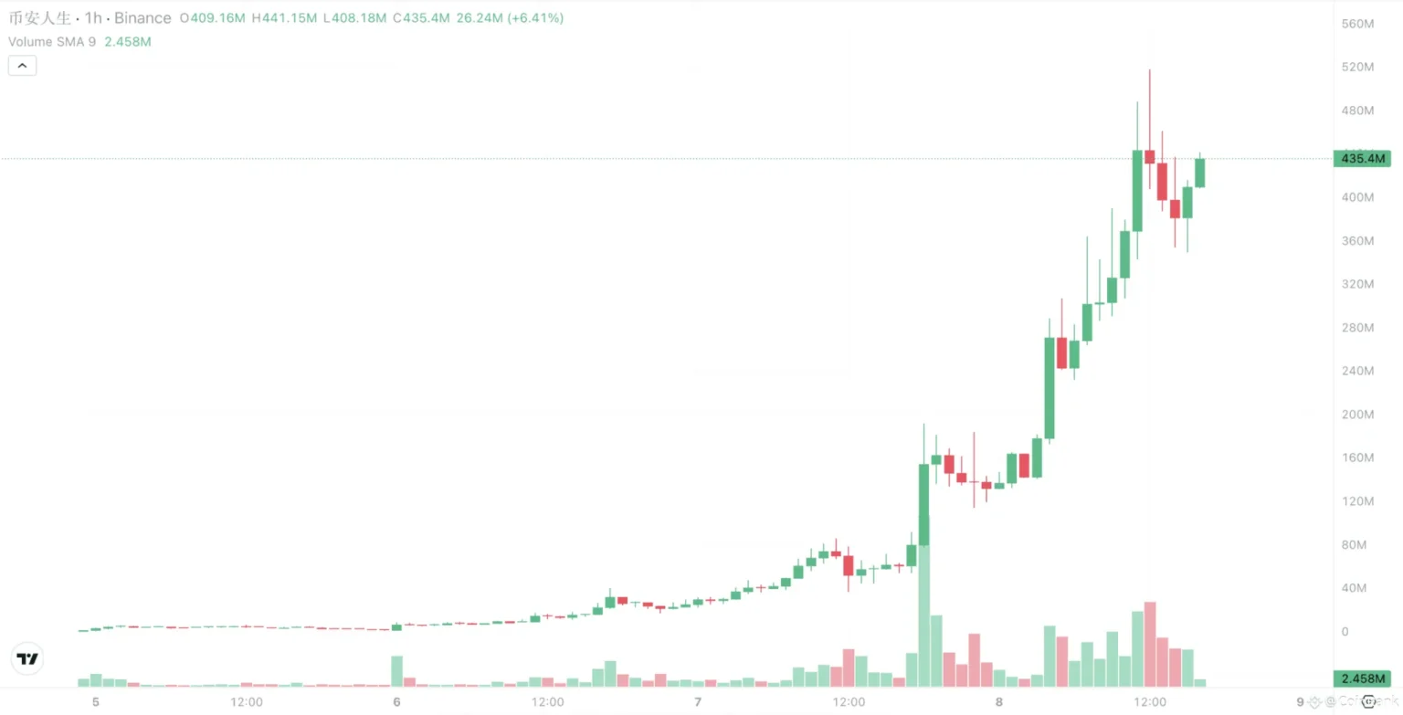BSC On-Chain Chinese Narrative Meme Spot Sees 18% Decline in 24 Hours BSC On-Chain Chinese Narrative Meme Spot Sees 18% Decline in 24 Hours