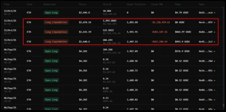 Buddy’s $ETH Long Position Partially Liquidated at $3,180