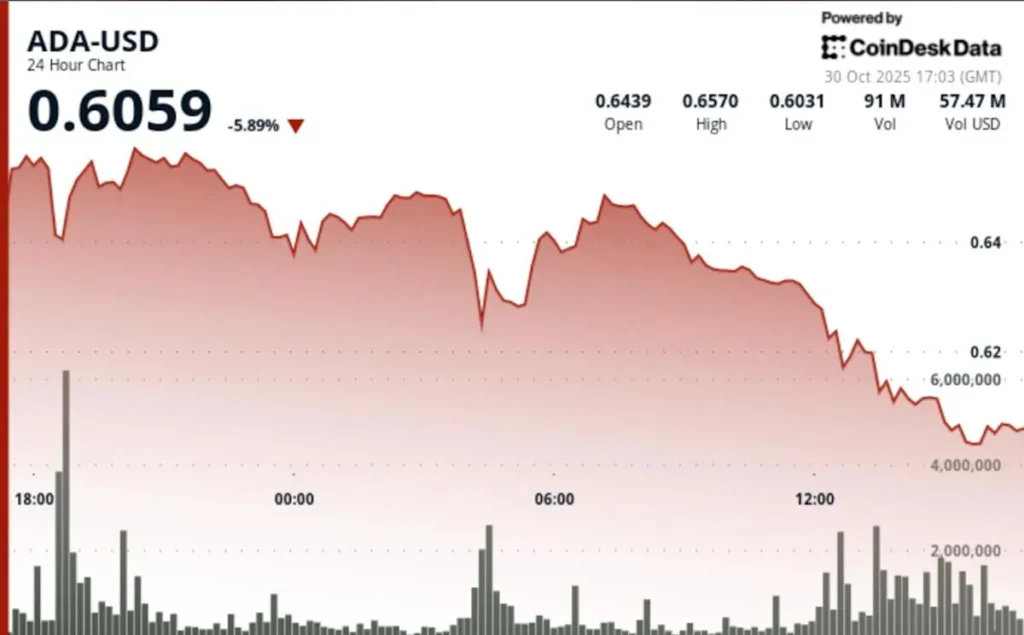 Cardano $ADA Drops to 52-Week Low Amid Tech Selloff and Risk-Off Sent