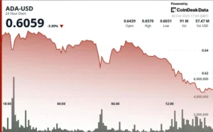 Cardano $ADA Drops to 52-Week Low Amid Tech Selloff and Risk-Off Sent