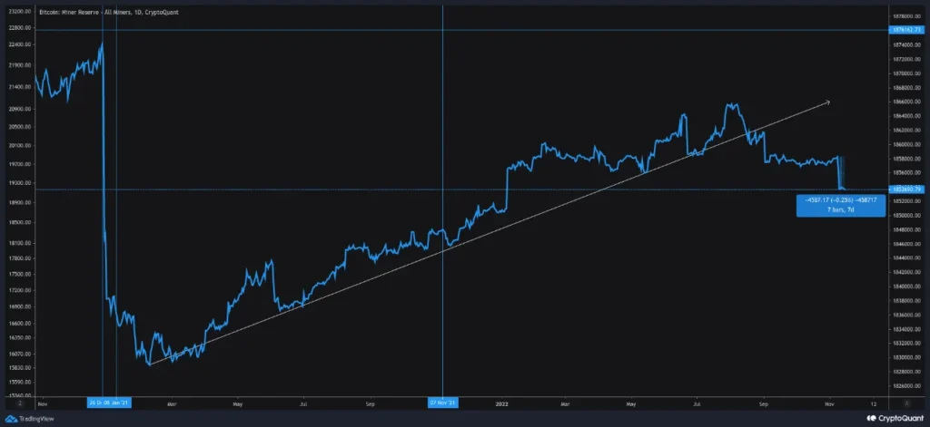 CEX and Miner Reserves Indicate Funds Departing the Market