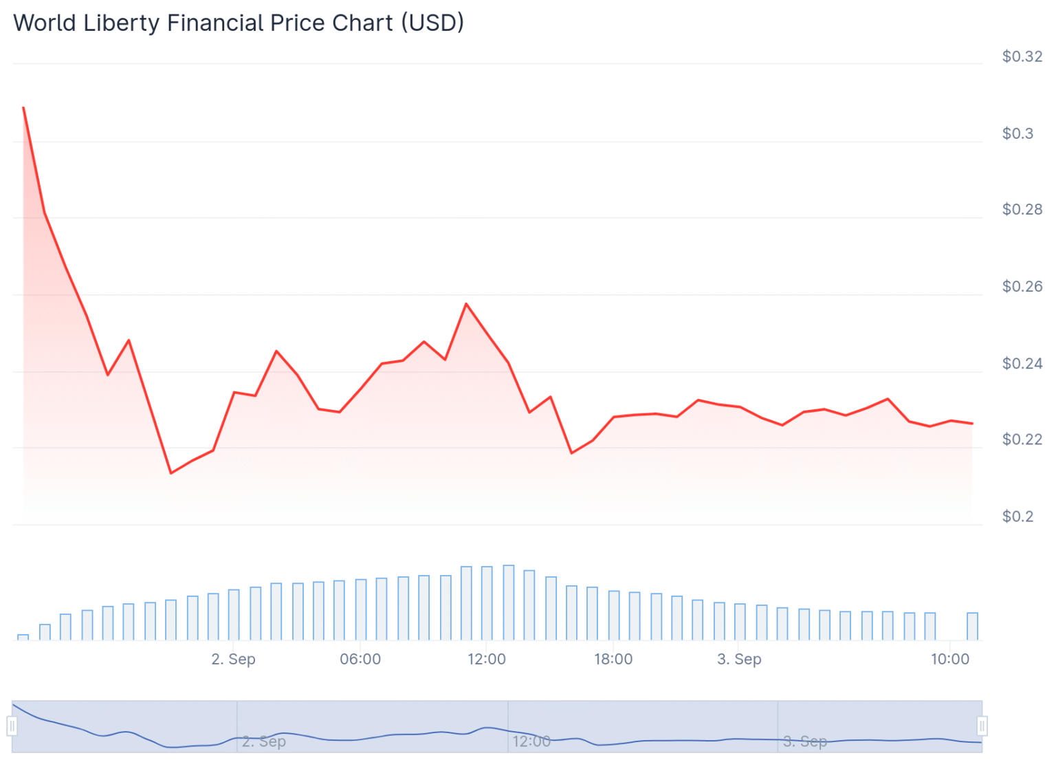 WLFI Growth: 50% Increase Signals Fundamental Progress