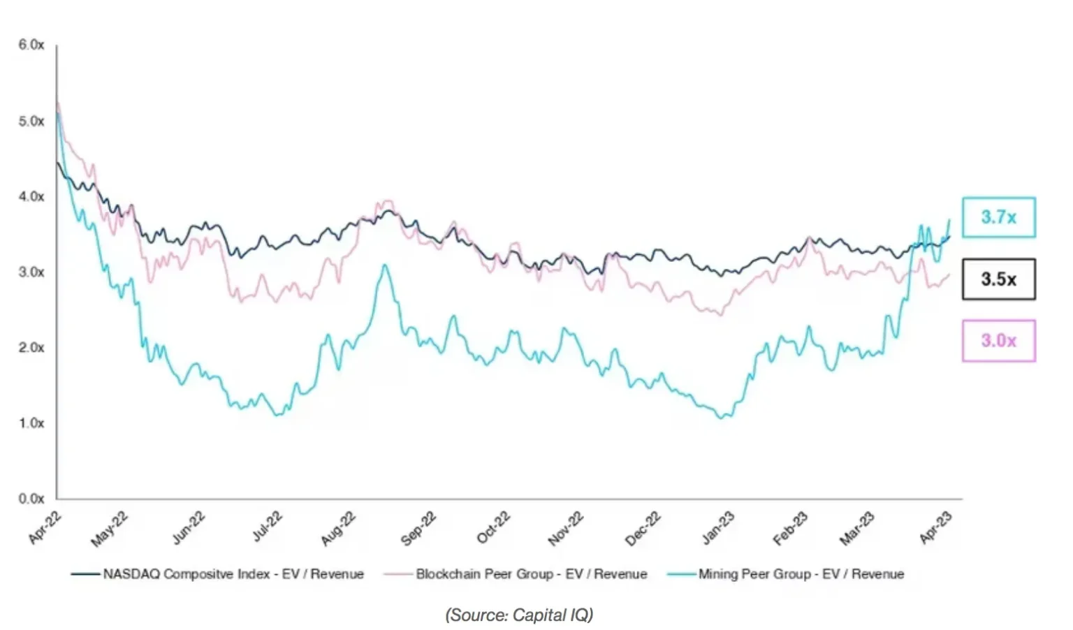 CleanSpark Shares Fall 5% After Increasing .15B Convertible Note CleanSpark Shares Fall 5% After Increasing .15B Convertible Note