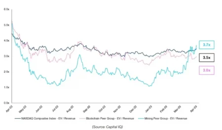 CleanSpark Shares Fall 5% After Increasing .15B Convertible Note