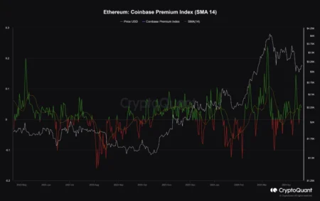 Coinbase Bitcoin Premium Index Remains in Negative Premium Since Octo
