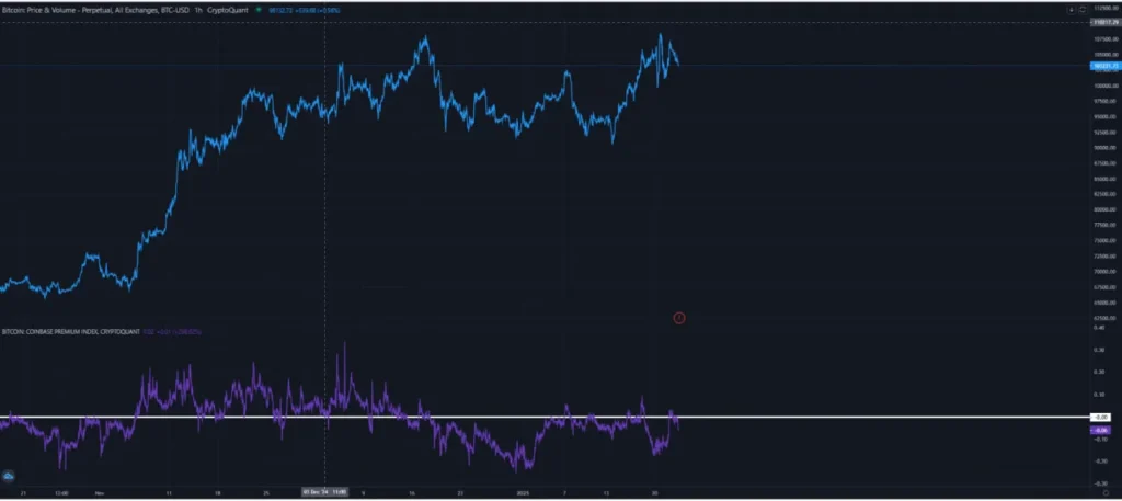 Coinbase bitcoin premium index remains negative for days - Bpay News