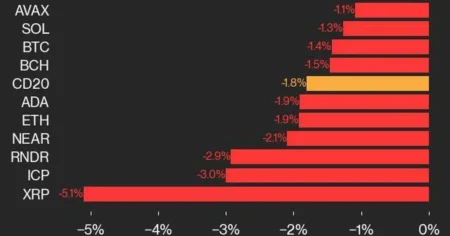 CoinDesk 20 Performance Update: Ripple ($XRP) Rises 5.1% Amidst Gains
