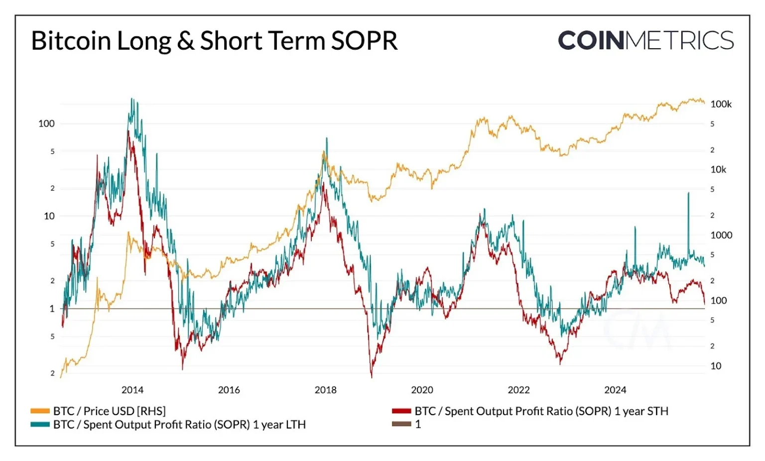 Coin metrics explores reasons behind extended bitcoin cycle - Bpay News