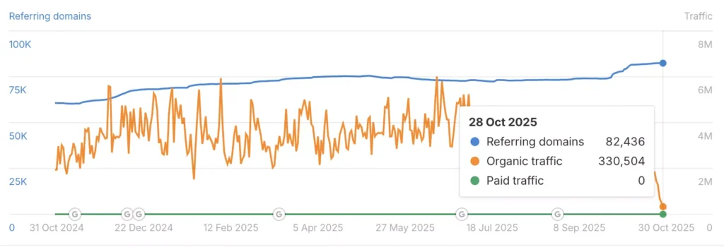 Cointelegraph Experiences Traffic Decline Due to Google Algorithm Cha