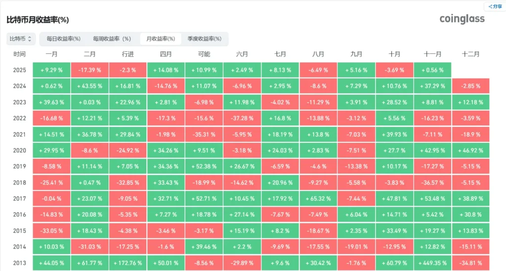 Crypto Markets Today: Bitcoin Declines After First Red October