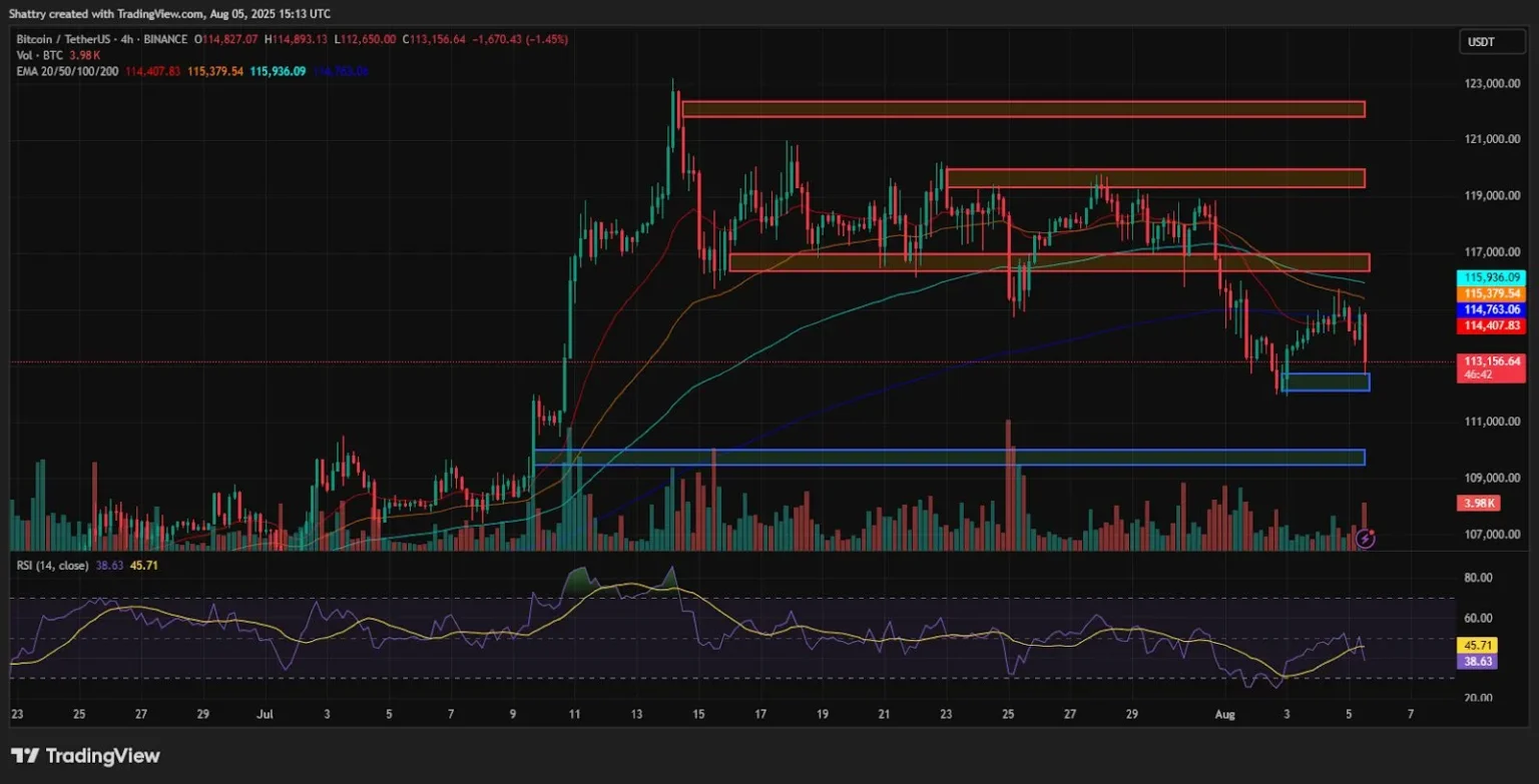 Crypto Shares Decline as $BTC Approaches 0K Amid Stock Selloff