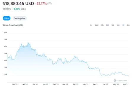 Cryptocurrency Market Dips Again as Bitcoin Nears $93,000