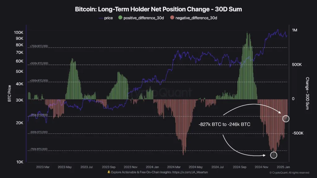 CryptoQuant Reports $BTC Net Flow Decreases as Long-Term Holders Sell