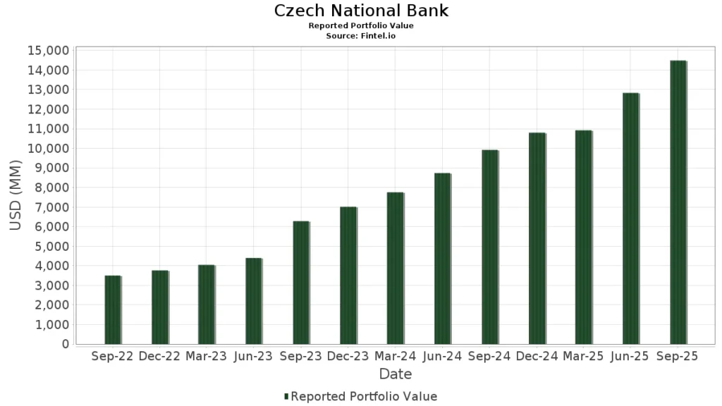Czech National Bank’s Digital Asset Pilot Portfolio May Include $BNB Czech National Bank’s Digital Asset Pilot Portfolio May Include $BNB